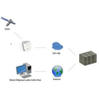 Gps Araç Ve kişi Takibi